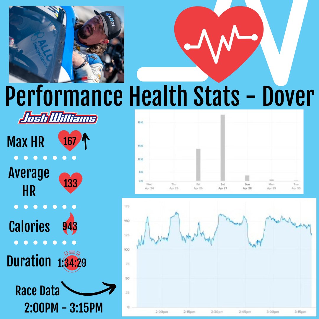 In an effort to track my heart and whole-body health this season, I'm excited to have the expert help from @JewettOrtho! 💓 #PerformanceHealth Stats from the @MonsterMile: ⬆️ 167 Max Heart Rate 🫶 133 Average Heart Rate 🔥 943 Calories Burned ⏱️ 1 Hour, 34 Minutes