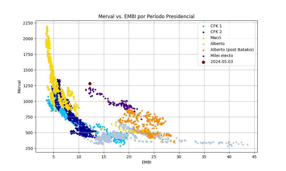 Merval en dólares y Merval en dólares ajustados por inflación. Rumbo a los 500 de RP 🚀🌗