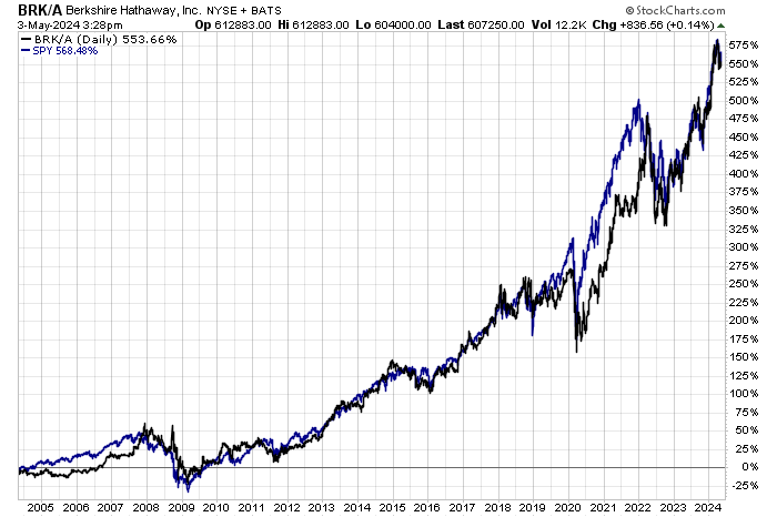 Last 20 years: S&P 500 +568% Berkshire Hathaway +554%