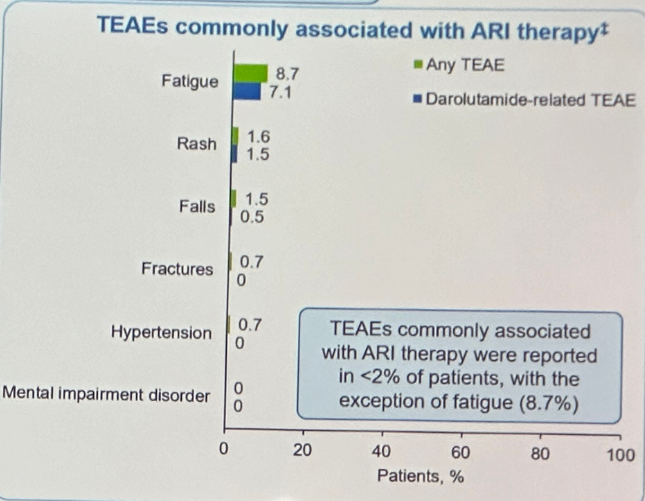 urotoday's tweet photo. Third interim analysis of the DARolutamide ObservationaL #DAROL study in patients with #nmCRPC. Presented by @drgotto @UCalgary. #AUA24 written coverage by @RKSayyid @UofT > https://t.co/PPTRmQdzH9 @AmerUrological https://t.co/zsoPzzu2TS