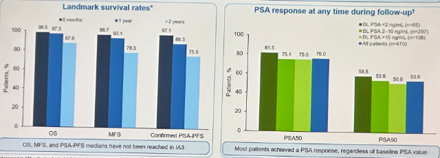 urotoday's tweet photo. Third interim analysis of the DARolutamide ObservationaL #DAROL study in patients with #nmCRPC. Presented by @drgotto @UCalgary. #AUA24 written coverage by @RKSayyid @UofT > https://t.co/PPTRmQdzH9 @AmerUrological https://t.co/zsoPzzu2TS