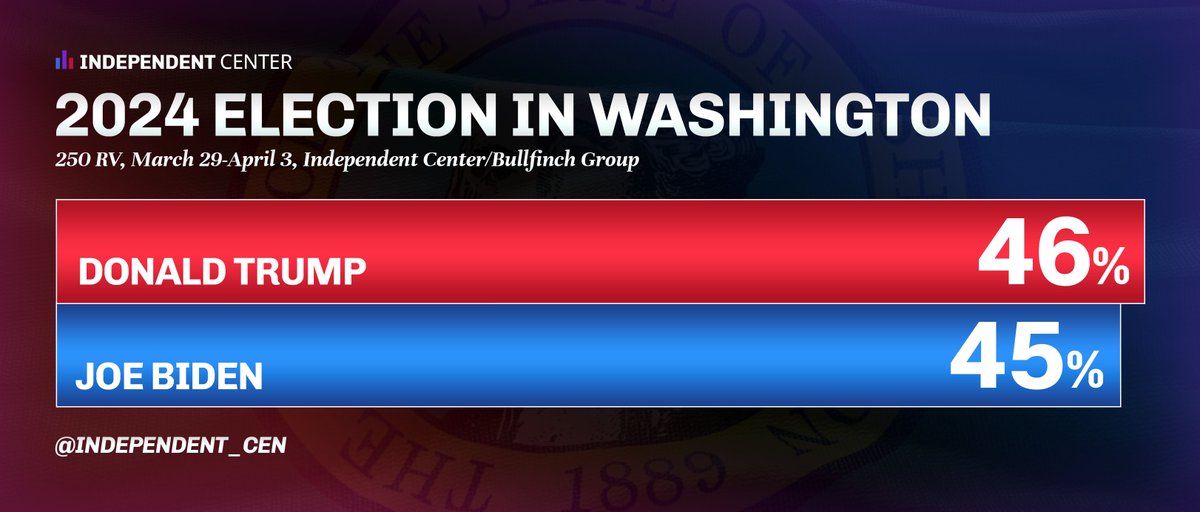 #NEW POLL: 2024 Election in Washington

🟥Trump 46% (+1)
🟦Biden 45%

250 RV, March 29-April 3, Independent Center/Bullfinch Group
Read more: independentcenter.org
