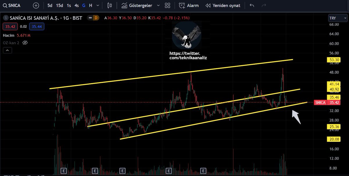 #snica 
Hisse desteğine geldi tekrar tepki alıp alamayacağını takip ediyorum..

#Megmt #Kboru #Surgy #Begyo #Cates #Skymd #Agrot #Ekos #Binho #Patek #Borsk #Lmkdc #Alves #Obams #Artms #Mogan #Odine #Entra #Halkaarz #hisse #borsa