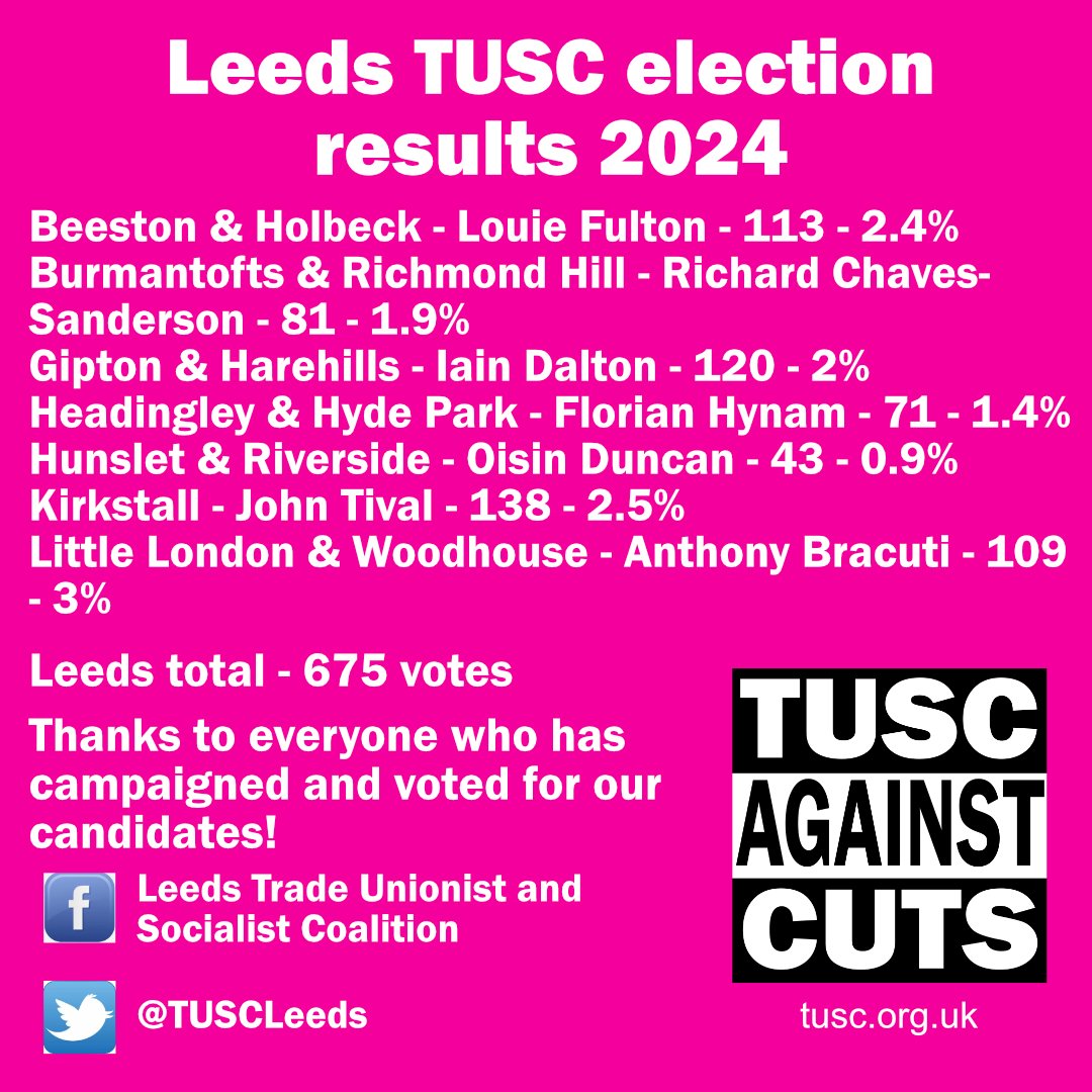Thank you to everyone who voted for our Trade Unionist and Socialist Coalition candidates this year. Our votes are generally up on last year (515 in 2023, 675 in 2024) #tusc #leeds
