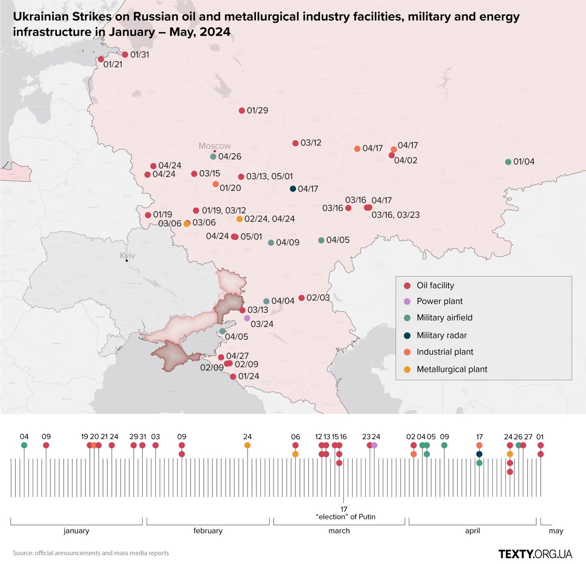 In 2024, Ukraine intensified strikes on Russian oil refineries, power plants & military sites using drones hitting targets as far as 1000 km away. Texty.org.ua visualised these strikes on the map using data collected between January-April 2024.