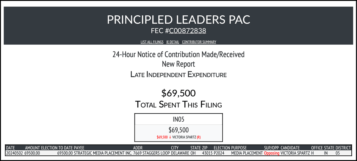 NEW FEC F24
PRINCIPLED LEADERS PAC
$69,500-> #IN05
docquery.fec.gov/cgi-bin/forms/…