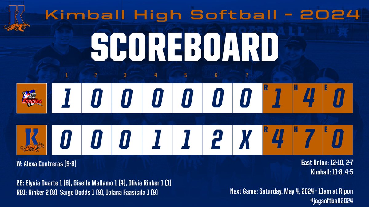 Kimball beat East Union on Thursday for the 5th straight time by a score of 4-1. Kimball swept the week at home by beating #5 Oakdale and East Union. Final VOL game on Tuesday! #oneTEAMoneDREAM  #jagssoftball2024