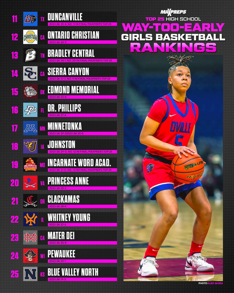 Etiwanda, Archbishop Mitty, Morris Catholic headline way-too-early MaxPreps Girls Basketball Top 25 for 2024-25. 🔥 Full 🏀 rankings ⬇️ maxpreps.com/news/eeAQQjZck…