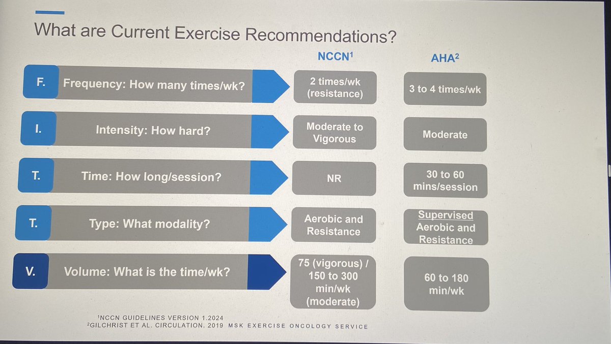 Full force on #Prevention #MSKCardioOnc! overview of exercise science by phenomenal Jessica Scott @cardiac_fitness. @JLiu_MSKCardOnc