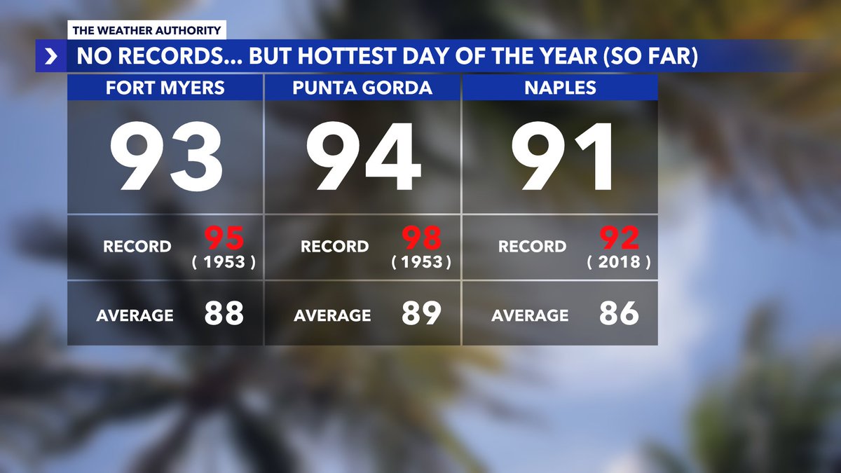 🥵 Southwest Florida Heat 🥵 No records today...but all 3 of our larger cities felt the hottest temps of the year so far. This is due to the amount of dry air across #SWFL today. Dry air warms & cools faster than moist air. Record or no record... it was toasty. ~ Greg