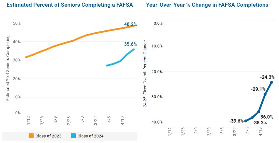 Another good week for the class of 2024's FAFSA completion prospects. The national rate climbed 2.7%. We are still down 24% year-over-year. Still, over the past two Fridays we have added 6.3% to the national rate. More at ncanfafsatracker.org CC: @NCANetwork