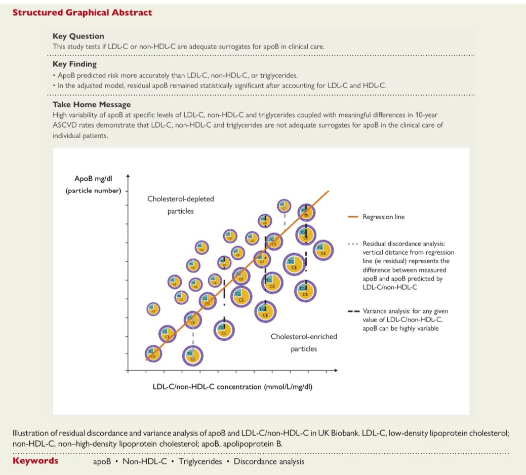 👏One of the most important and necessary manuscripts published this year. A MUST READ! 🤩Allan Sniderman and col. 👉Discordance among apoB, non–high-density lipoprotein cholesterol, and triglycerides: implications for cardiovascular prevention ☝️The present prospective