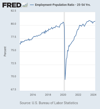 The prime working age employment-population ratio is 80.8%, the same as right before the pandemic, and the highest in US history other than the late 1990s It's easy to project a pre-pandemic trend forward, but that would imply an 83% prime age EPOP -- never seen in US history