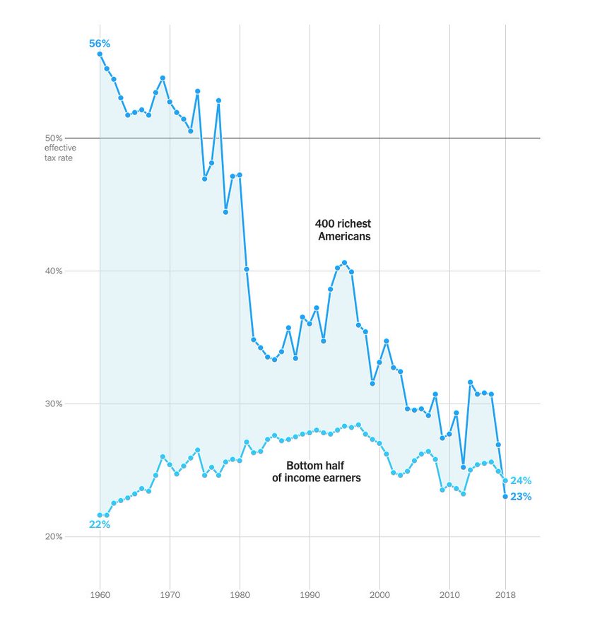 Taxes for the 400 richest Americans plummeted from 56% in 1960, to 23% in 2018, less than the poorest 50%. This is why we have so many billionaires, and no money for Public Services. In the UK 25% of people who have an income of £2m or more, pay 10% tax or less. #TaxTheRich