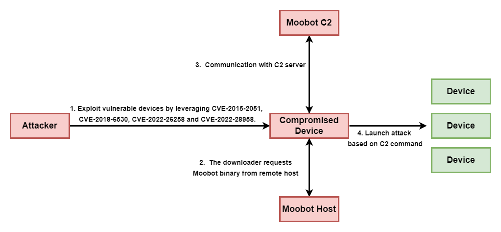 Russia-linked APT28 and crooks are still using the Moobot botnet: The Ubiquiti EdgeRouter botnet is still used by Russia-linked group APT28 and cybercriminals organizations. Trend Micro researchers reported that the EdgeRouter botnet, called Moobot, used… securityaffairs.com/162706/apt/moo…
