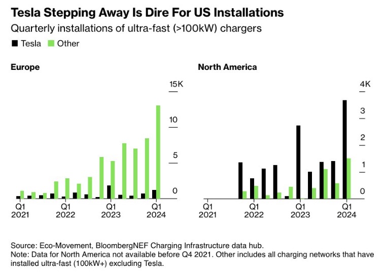 This is not a good look for the North American EV charging infrastructure after the inevitable slowdown in Superchargers due to Elon's rash decision to fire the entire charging team.