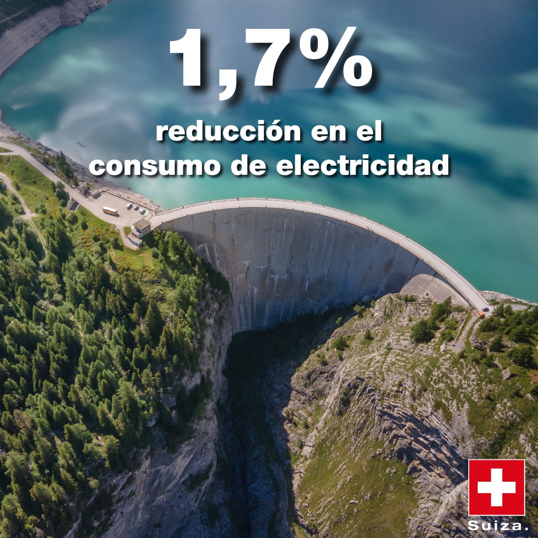 El consumo de electricidad en Suiza en 2023 fue 1,7% menor que el anterior. La producción nacional ascendió a 66.700 millones de kWh, con un excedente de exportación de electricidad de 6.400 millones de kWh