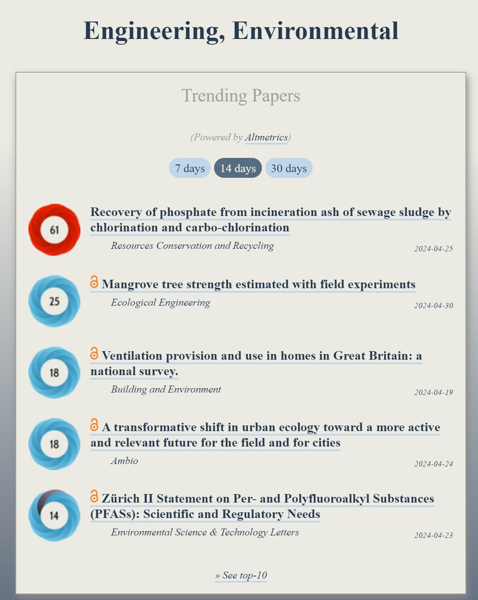 Trending in #EnvironmentalEngineering: ooir.org/index.php?fiel… 1) Recovery of phosphate from incineration ash of sewage sludge by chlorination (@RCRjournal) 2) Mangrove tree strength estimated with field experiments 3) A transformative shift in urban ecology toward a more…