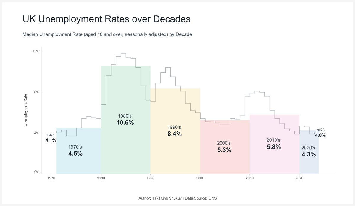 This #VizOfTheDay by @O_Syringa_Z visualizes the unemployment rates in the UK since the 1970’s. This #MakeoverMonday entry marks Takafumi’s 300th viz on Tableau Public. Make sure you explore his collection. tabsoft.co/3PyNKpO