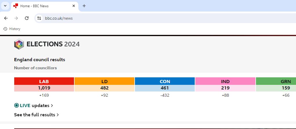 before: CON - 893 LAB - 850 LD - 390 now: CON - 461 LAB -1019 LD - 482 The number of conservative councillors has been almost halved, and they have gone from a 1st to 3rd and 43% of the number Labour won. The word for this isn't 'disappointing', it is 'wipeout'.