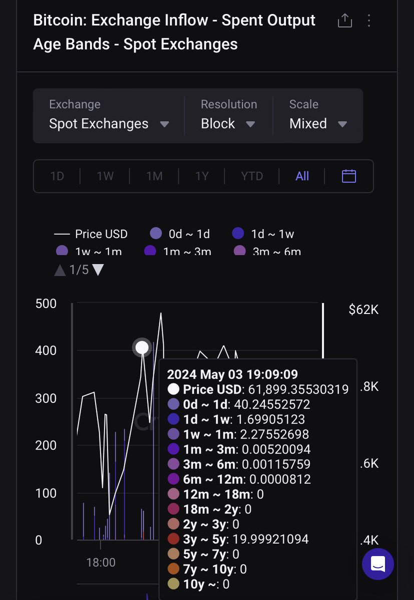 🔴#İnflowcdd

 Saat:19:09’da Spot borsalara #btc girişi olmuş.

Giriş yapan #btc’ler 1 günlük 40 adet ve 3-5 yıllık 19.99 adet #btc 

Veri geldiğinde fiyat 61.889 $ seviyesinde.

#bitcoin #onchain #cdd