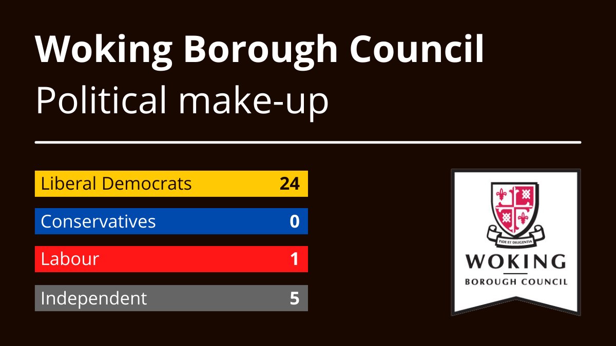 The new political makeup for Woking Borough Council is: Liberal Democrats: 24 Conservative Party: 0 Labour Party: 1 Independent: 5 View the full results here: ow.ly/Utpq50RwcY2