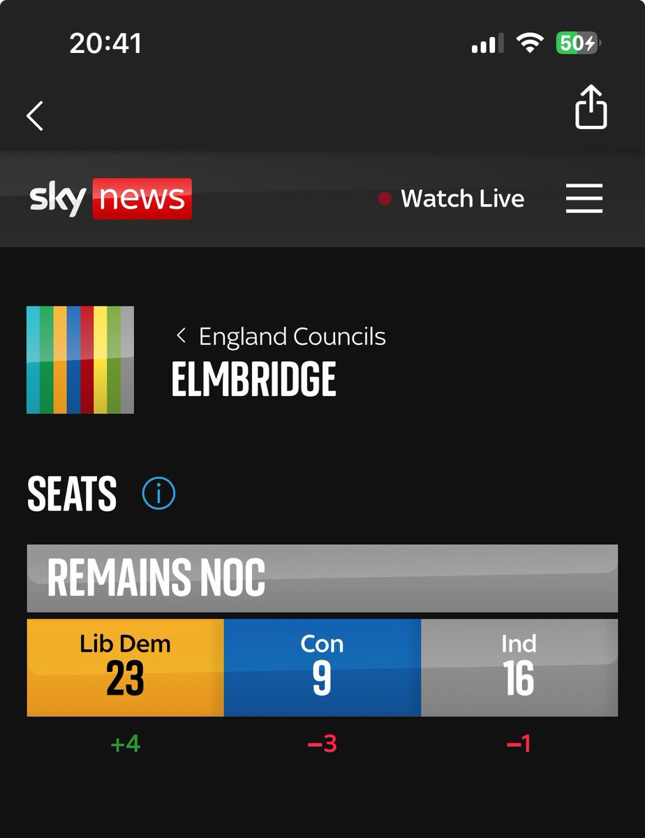 Elmbridge has REMAINED NOC Lib Dem’s gained 4 Tories LOST 3 Indies LOST 1