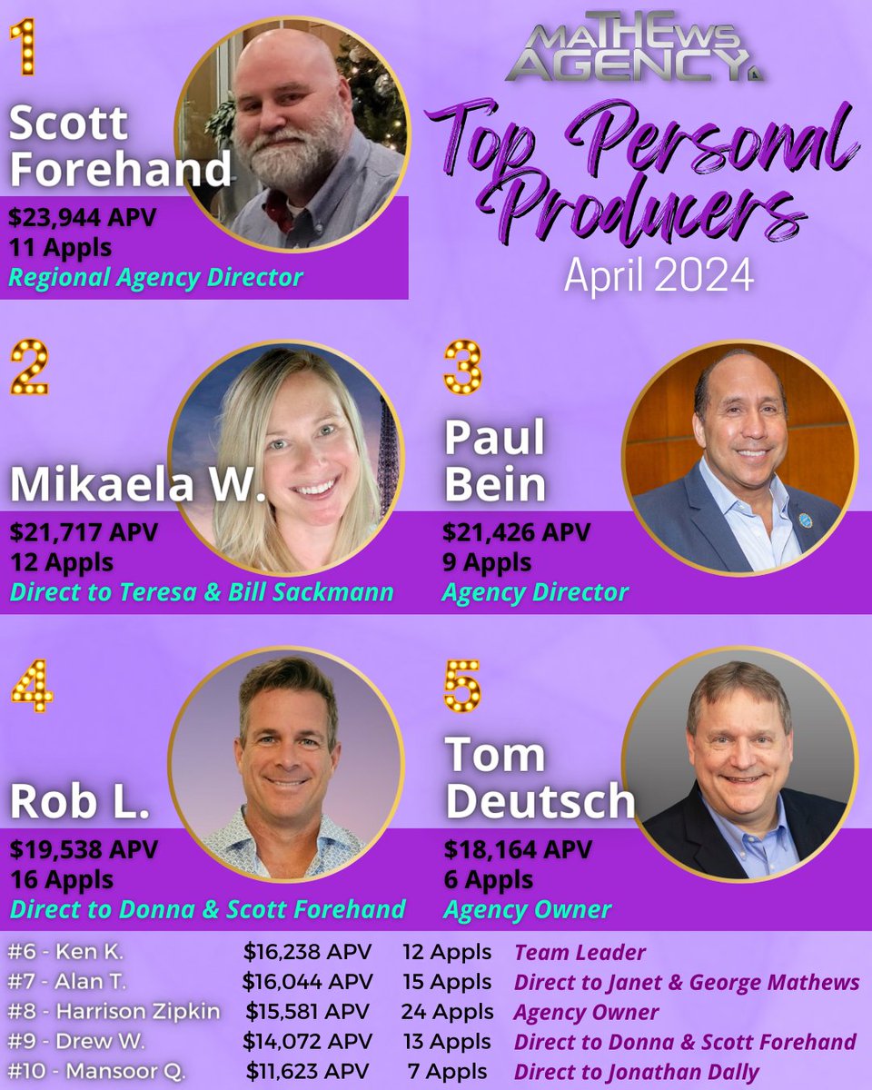 Woohoo! 💥 Congratulations to our TOP PERSONAL #PRODUCERS for the month of April! 💥🙌 Way to go, team! 🥳🤩

#themathewsagency #SFGLife #Quility #hiring #success #leaders #insurance #leaderboards #purpose #dedication #teamwork