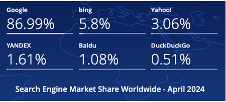 🔍 Google's search engine market share is on the decline! > searchenginejournal.com/googles-search… Competitors like Bing and Yahoo are stepping up. Could concerns about search quality be causing this shift? 📉 🚀 #TechNews #SearchEngine #MarketTrends