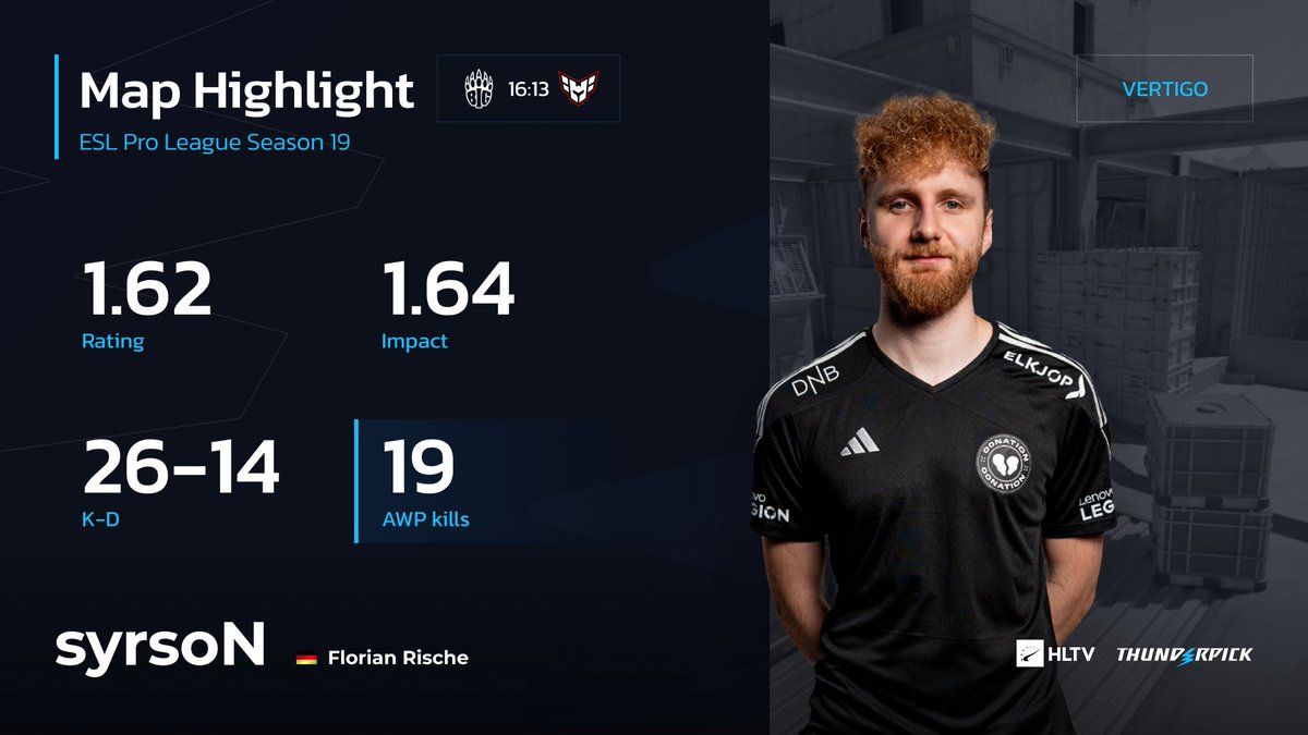 syrsoN on LAN 😏 The German AWPer drops his best rating yet at EPL to help @BIGCLANgg force a decider on Ancient