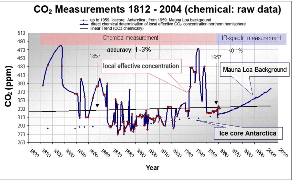 Volcano eruptions really spike up CO2 ppm. > 1820, Mountain Vesuvius > 1940, Moana Loa. Note: the CO2 spikes were then easily absorbed by the natural sinks. The IPCC meme is that the natural sinks have limited absorption capacity? This is obviously wrong.