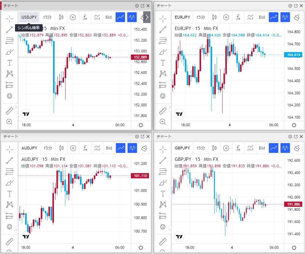 🗽NY市場概況🏙️】 米雇用統計 が想定よりも弱い結果となったことで🇺🇸🇯🇵ドル円は一時152円付近まで下押したものの、その後は買い戻しが優勢となり、足元では152.80円台で 推移しています🧐