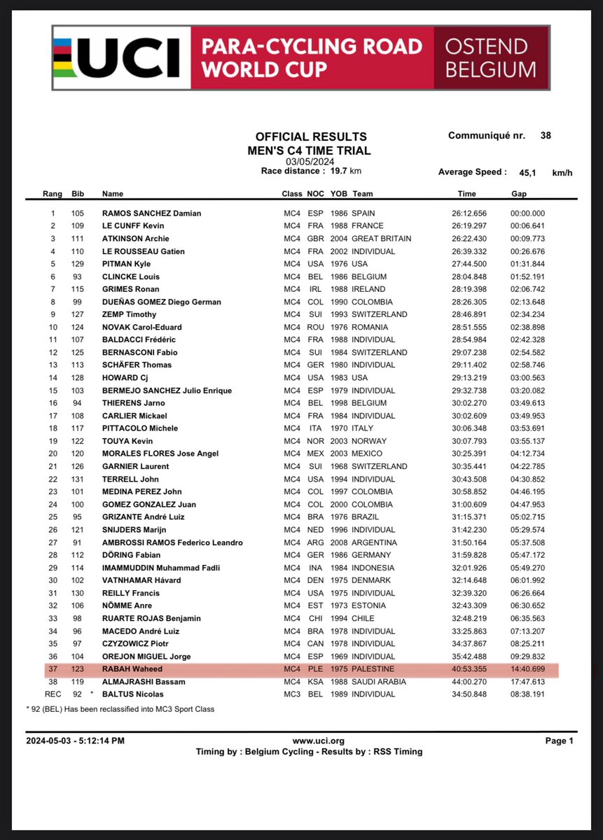 Truly a beautiful moment in history to see Palestine on the @UCI_paracycling competing list ❤️🇵🇸 Todays time trial race update: Asfour: finished 26th in 20:03 mins for 9.85km Alaa: finished 28th in 22:03 mins for 9.85km Waheed: finished 37th in 40:53 mins for 19.7km