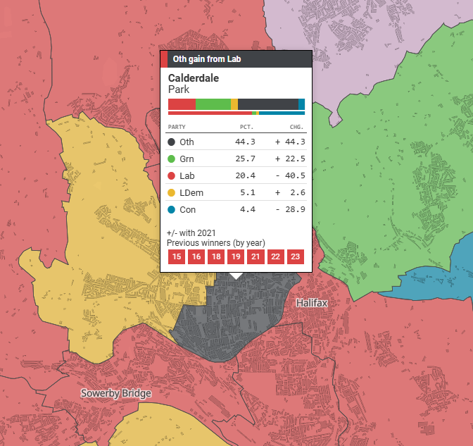 Park (Calderdale) council election result: WPB: 44.3% (+44.3) GRN: 25.7% (+22.5) LAB: 20.4% (-40.5) LDEM: 5.1% (+2.6) CON: 4.4% (-28.9) Workers Party of Britain GAIN from Labour. sotn.newstatesman.com/2024/05/britai…