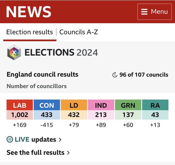 Notable that the Greens and Independents combined have gained almost the same number of seats as Labour… A spectacular defeat for Tories but not so sure such a spectacular win for Labour Maybe Labour should try inspiring people instead of placating morons