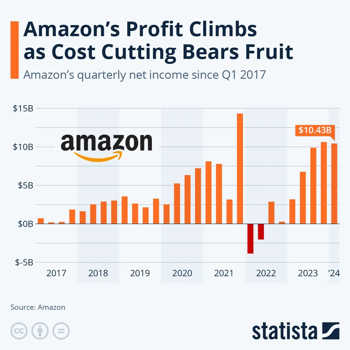 Amazon's #profit climbs as cost-cutting bears fruit - #business #ecommerce @technicitymag @gvalan @DrFerdowsi @junjudapi @enricomolinari @avrohomg @kuriharan @fogle_shane @JolaBurnett @techpearce2 @drhiot @JohnMaynardCPA @mary_gambara @stanleychen0402 @pdpsingha