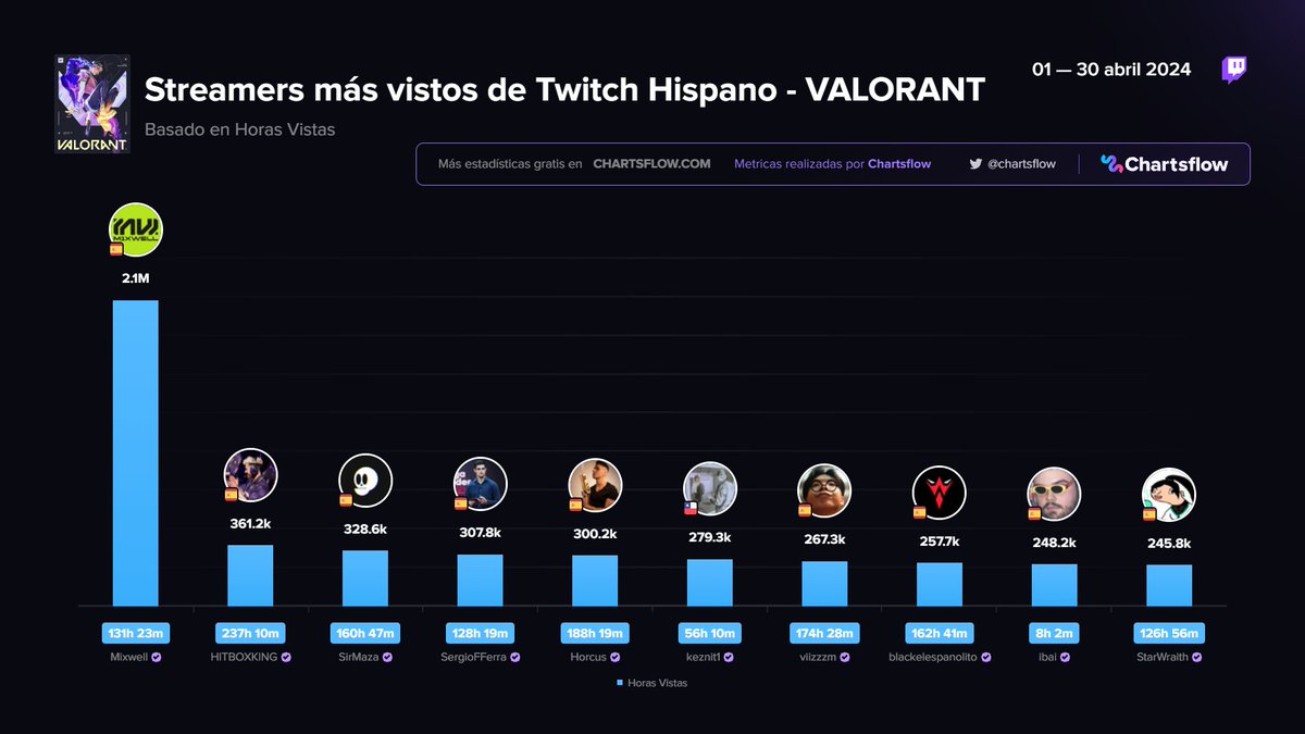 Streamers más vistos de Twitch Hispano - VALORANT
Mes de abril

1️⃣ #Mixwell } 🇪🇸
2️⃣ #HITBOXKING 🇪🇸
3️⃣ #SirMaza 🇪🇸
4️⃣ #SergioFFerra 🇪🇸
5️⃣ #Horcus 🇪🇸
6️⃣ #keznit1 🇨🇱
7️⃣ #viizzzm 🇪🇸
8️⃣ #blackelespanolito 🇪🇸
9️⃣ #ibai 🇪🇸
🔟 #StarWraith 🇪🇸

más en chartsflow.com/games/516575/r…