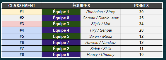 C'est donc le duo @Rhobalasv2 & @Streyito qui finissent premier de ce tournoi, félicitation à tous les participants, tout le monde s'est donné c'était un plaisir ! Merci à @LoL_France pour leur confiance, à bientôt pour un nouveau banger 🫶