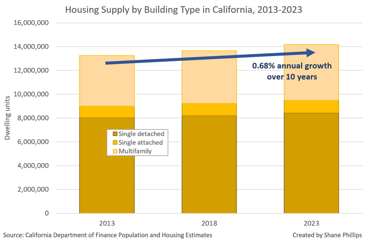 Japan's 2023 Housing and Land Survey just came out. From 2013-2023, Tokyo Prefecture (pop. 14MM) added 789,000 homes, net of demolitions, a 1.19% growth rate in a country with a shrinking population. California (pop. 39MM) added 924,000 homes, or 0.68% per year.