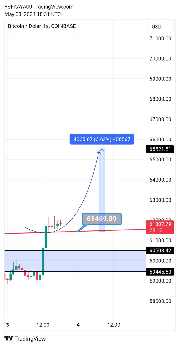 #BTC Şimdi bu pozisyonumu sizlerle paylaşacağım ancak pozisyona eşlik edenlerden ricam kesinlikle kurallarıma da uysun! Arkadaşlar genelde bu tür büyük hedefleri vermem. Sebebi, insanlar bu %6lık (4k) bir yükseliş veya düşüş çalışmasına karşılık 50,100x giren oluyor. (Delilik)…