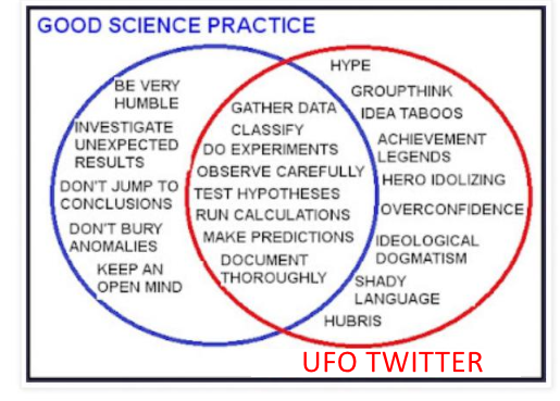 Good science seems boring #ufotwitter #uapx #ufox #science #venndiagram #mh370cult