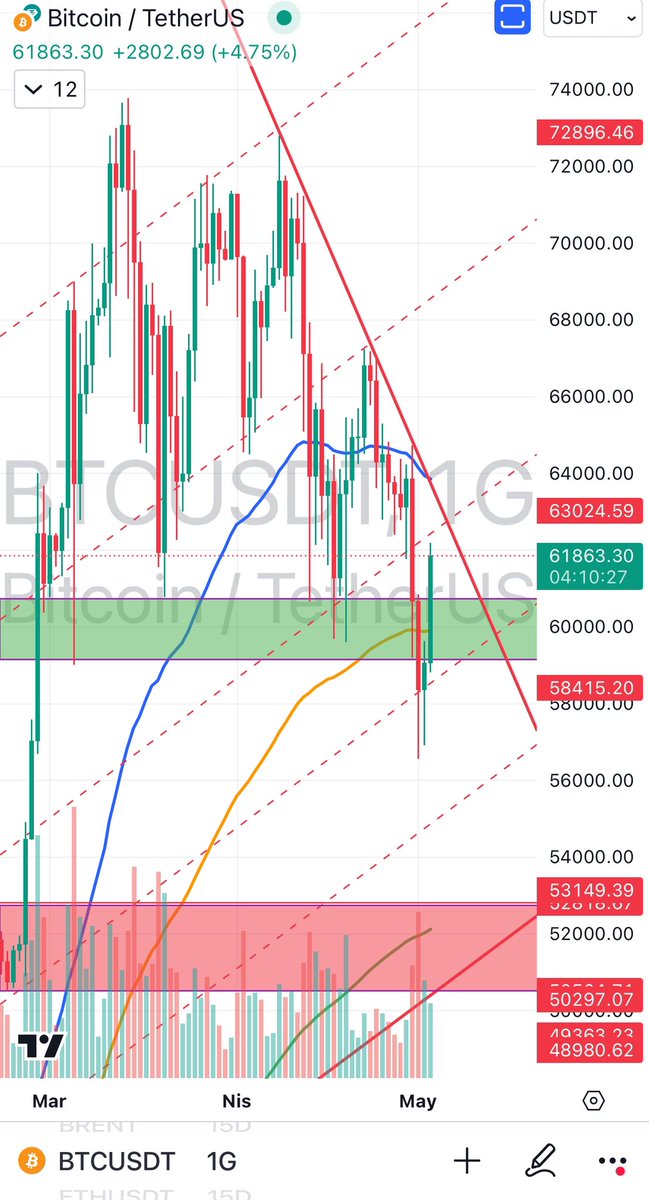 #btc Dönüş mumları güzel ama hacim düşük olması hiç hoşuma gitmiyor. Bir ayı tuzağı yada düşen kanal hareketi olma ihtimali yüksek. 

Düşen trend kırılmadan işlem açmak güvenli değil. Dikkatle takip etmekte fayda var. 👀👀👀 

#bitcoin￼￼ #cryptocurrency #crypto #blockchain…