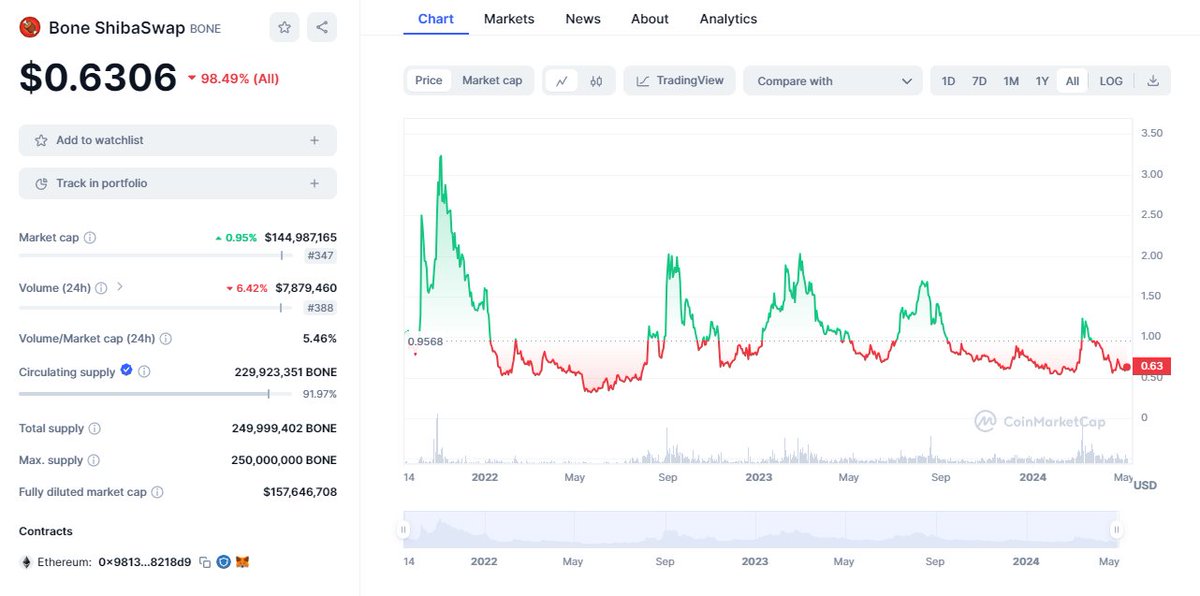 $bone 2021 boğa görmüş 41$ 'dan 0,2$ a düşmüş bir proje, iki yıldır binance borsasına bile girememiş. 100x vb. hayal ürünü maksimum yapabileceği 10x ...