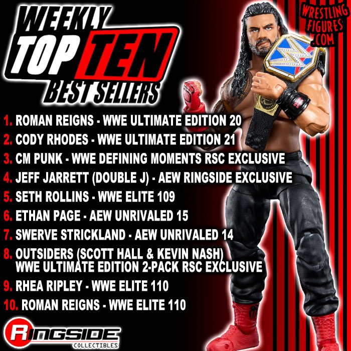 NEW Weekly #TopTen Best Sellers! 🆕🔝🔟 #RSCWeeklyBestSellers Shop #BestSellers at Ringsid.ec/RSCBestSellers 1. ROMAN REIGNS - WWE ULTIMATE EDITION 20 2. CODY RHODES - WWE ULTIMATE EDITION 21 3. CM PUNK - WWE DEFINING MOMENTS RSC EXCLUSIVE 4. JEFF JARRETT (DOUBLE J) - AEW…