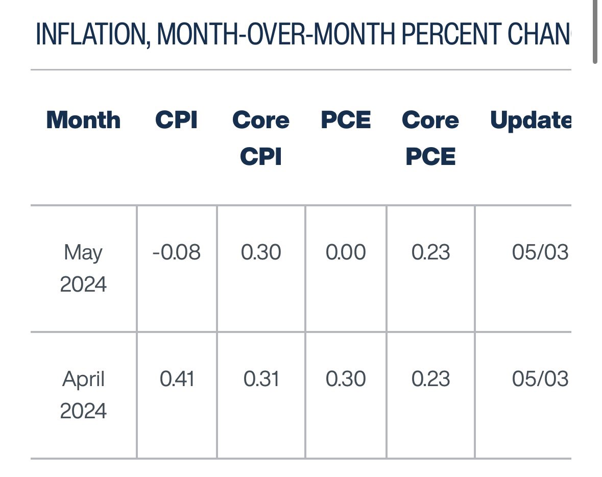 Inflation swinging 6% annualized between April and May… Biden machine going into overdrive to deliver cuts ahead of the election?