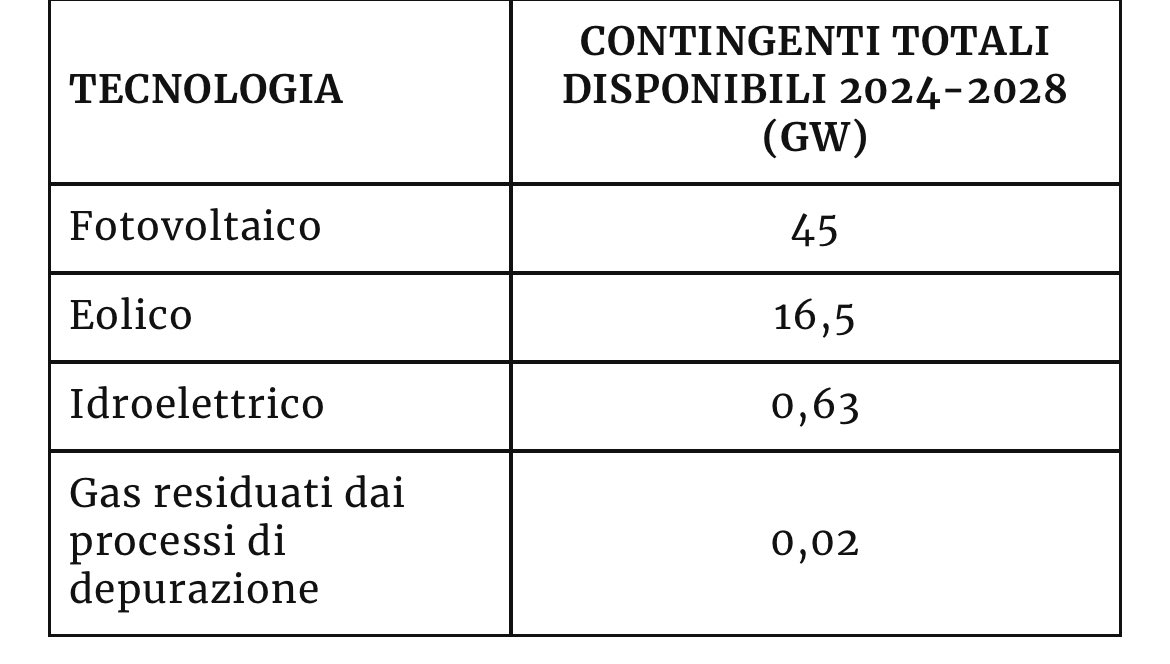 Hoje foi notícia o “anúncio” do gov italiano de que vai “apostar” nos SMRs, esperando entrarem em operação entre 2030 e 2040. (Não há hoje SMR disponíveis!)
Entretanto anunciam para ainda este ano o começo de leilões CfD q vão atribuir as seguintes capacidades para renováveis