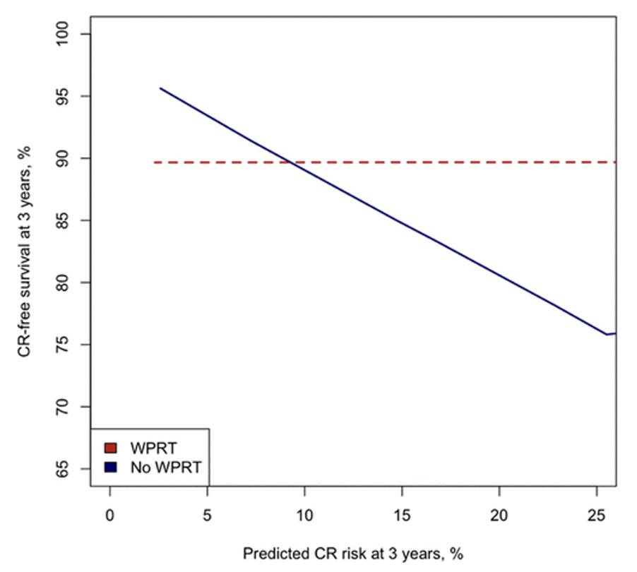 #AUA24 Does concurrent WPRT offer additional benefits in oligo-recurrent PCa pts undergoing MDT for distant PSMA+ uptakes?

🚩76 pts treated with SABR for PSMA-PET+ disease outside the pelvis for BCR after RP
🚩51% received WPRT, 58% had nodal spots and 52% bony spots, 73% had