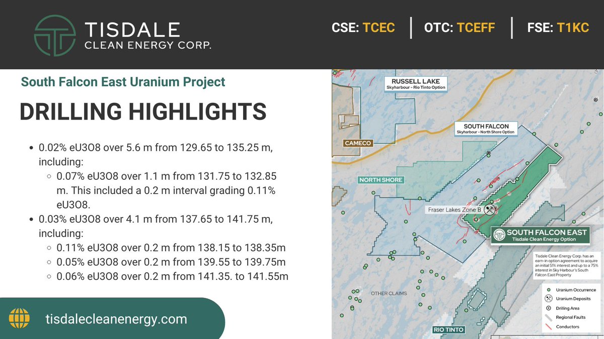 #Drilling update from South Falcon East Uranium Project 👇 

Phase one of the 2024 program drilled 442m across two holes, with hole SF-0059 intersecting 13.5m of #uranium mineralization. The program plans up to 1,500m of drilling. Read here: bit.ly/49uDK83

$TCEC $TCEFF