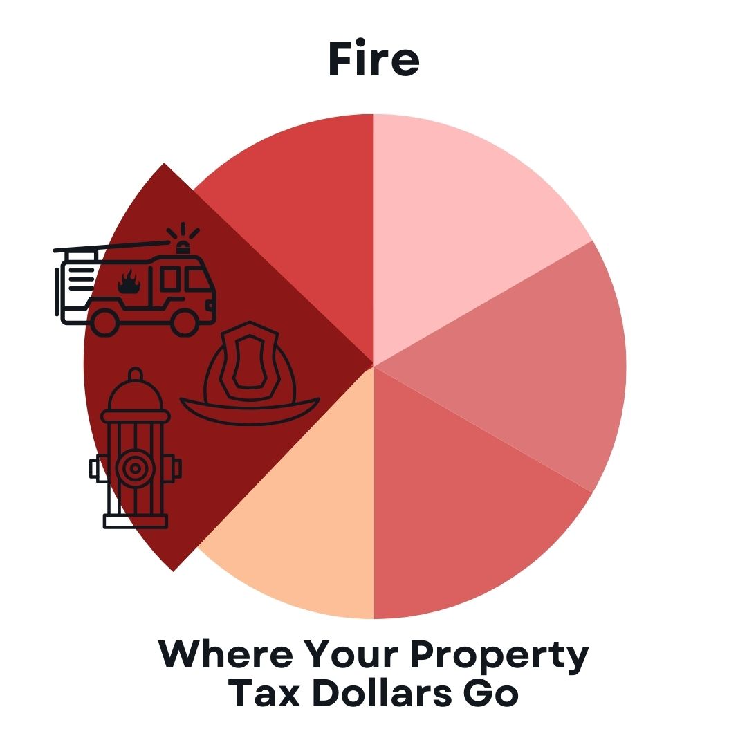 #DYK Your Montana Community Emergency Response and Public Safety Police & Fire are Funded through Property Tax 🔥👮👨‍🚒🚑🚔🚨 #SupportLocal