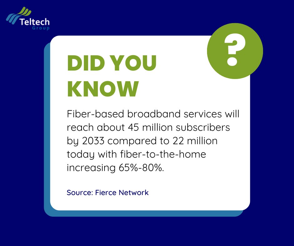 TeltechGroup's tweet image. Fiber is on pace to reach 45M subscribers by 2033. Learn more in today's Friday Fun Fact!
#FiberOptics #InternetTechnology #DigitalInfrastructure #BroadbandExpansion #TechTrends #DigitalConnectivity #FutureTech #TelecomNews #FridayFunFact #TechIndustry